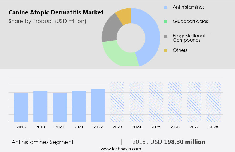 Canine Atopic Dermatitis Market Size