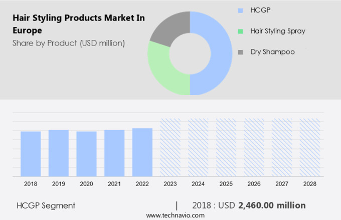 Hair Styling Products Market in Europe Size