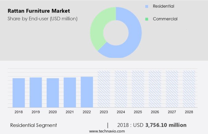Rattan Furniture Market Size