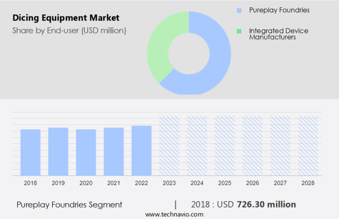 Dicing Equipment Market Size
