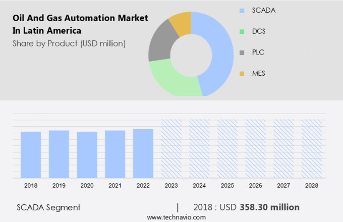 Oil And Gas Automation Market in Latin America Size