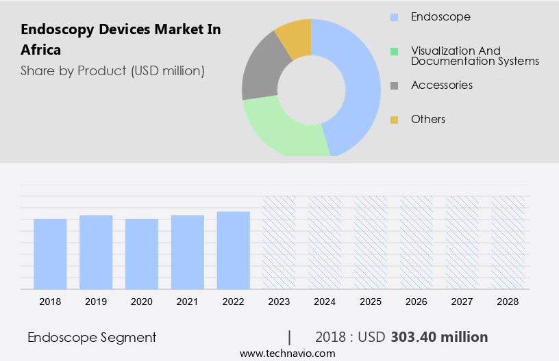 Endoscopy Devices Market in Africa Size