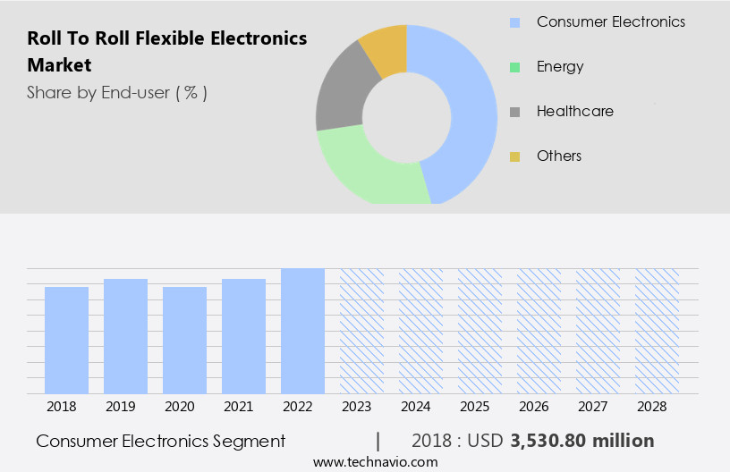 Roll To Roll Flexible Electronics Market Size