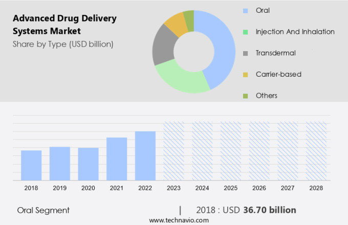 Advanced Drug Delivery Systems Market Size