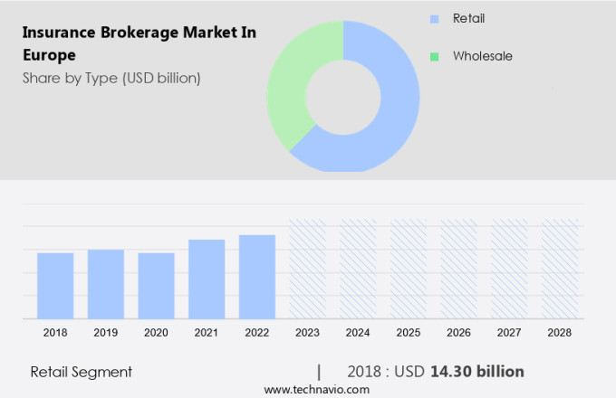 Insurance Brokerage Market in Europe Size