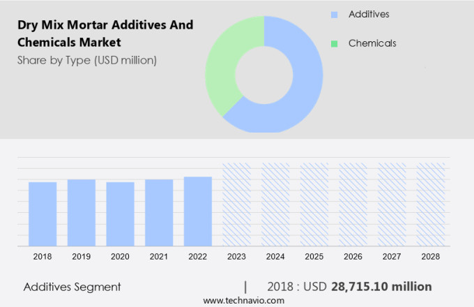 Dry Mix Mortar Additives And Chemicals Market Size