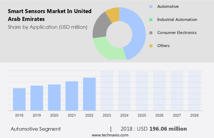 Smart Sensors Market in United Arab Emirates Size