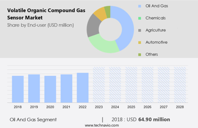 Volatile Organic Compound Gas Sensor Market Size
