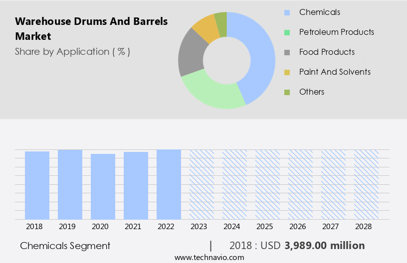 Warehouse Drums And Barrels Market Size