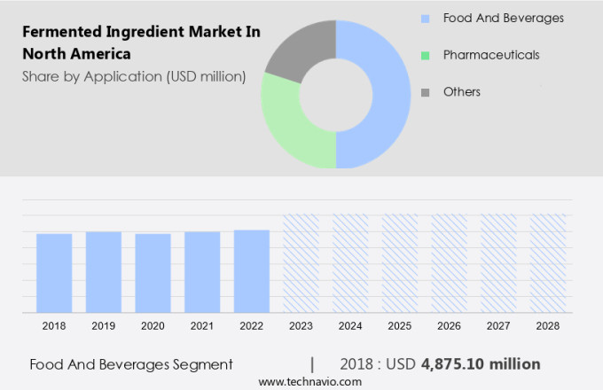 Fermented Ingredient Market in North America Size