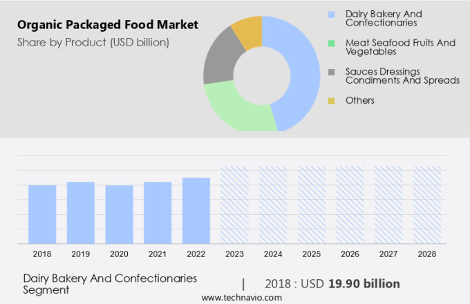 Organic Packaged Food Market Size