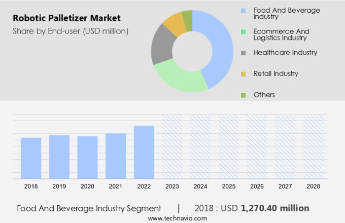 Robotic Palletizer Market Size