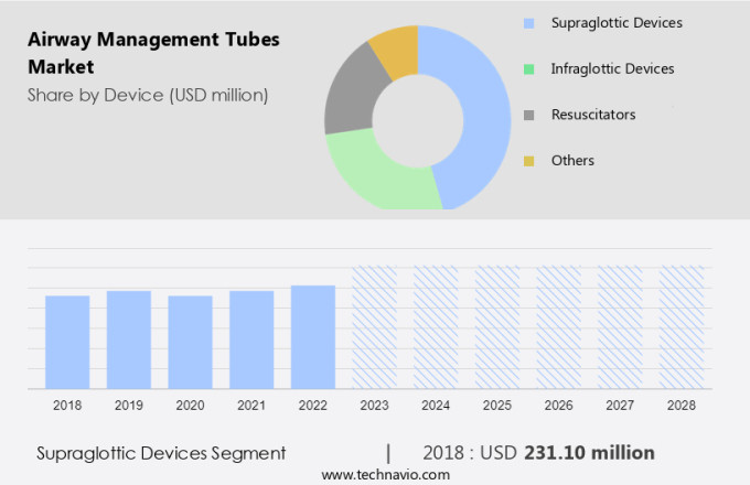 Airway Management Tubes Market Size