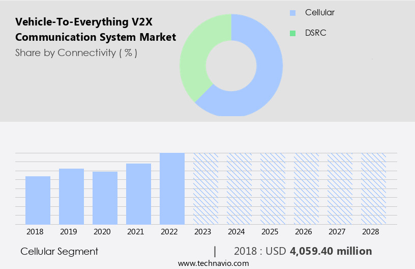 Vehicle-To-Everything (V2X) Communication System Market Size