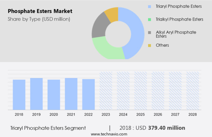 Phosphate Esters Market Size
