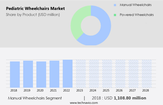 Pediatric Wheelchairs Market Size