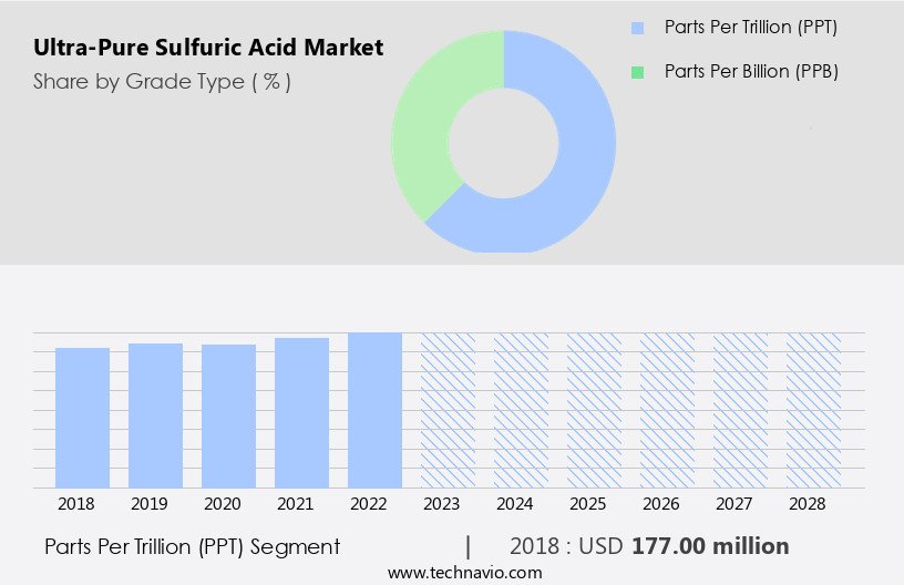 Ultra-Pure Sulfuric Acid Market Size
