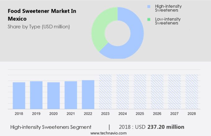 Food Sweetener Market in Mexico Size