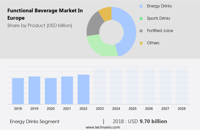 Functional Beverage Market in Europe Size