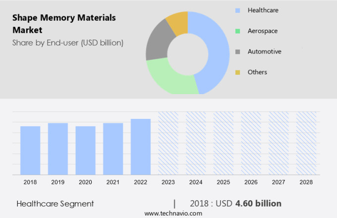 Shape Memory Materials Market Size