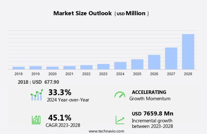 Artificial Intelligence In Supply Chain Market in China Size