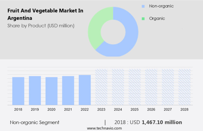 Fruit And Vegetable Market in Argentina Size