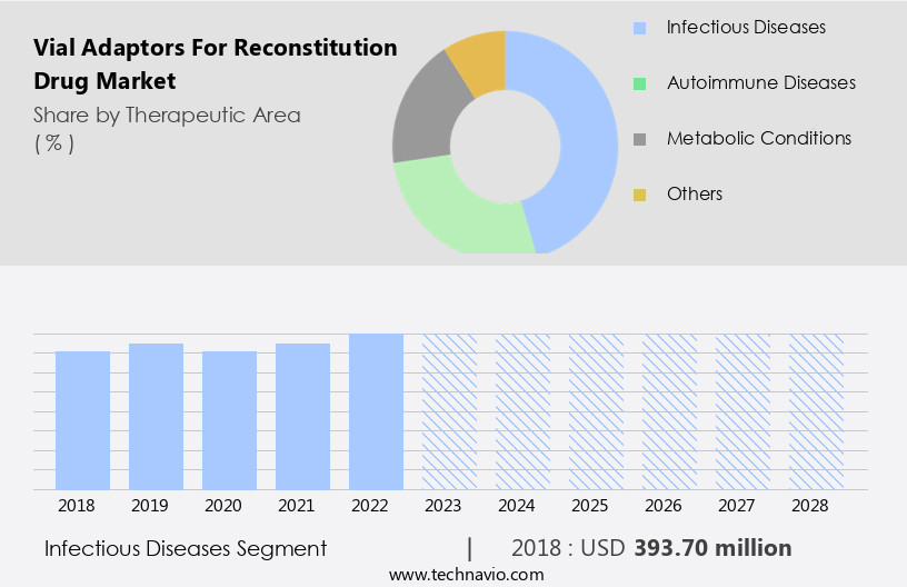 Vial Adaptors For Reconstitution Drug Market Size