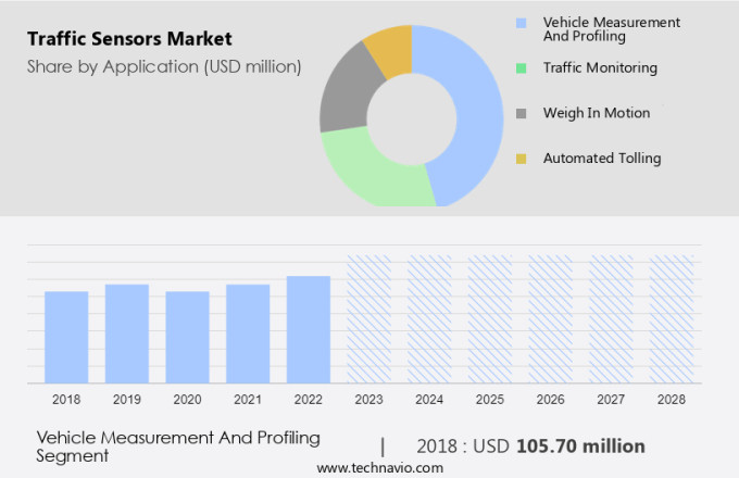 Traffic Sensors Market Size