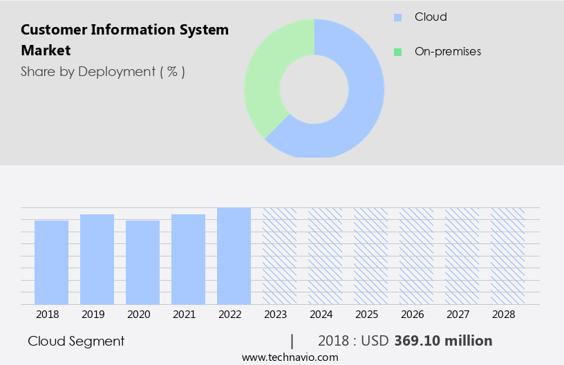 Customer Information System Market Size