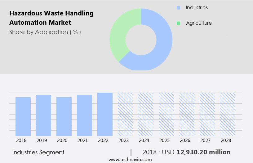 Hazardous Waste Handling Automation Market Size