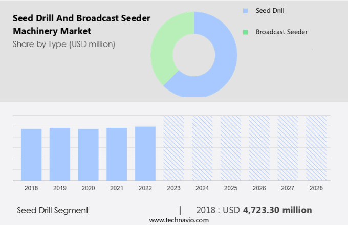 Seed Drill And Broadcast Seeder Machinery Market Size