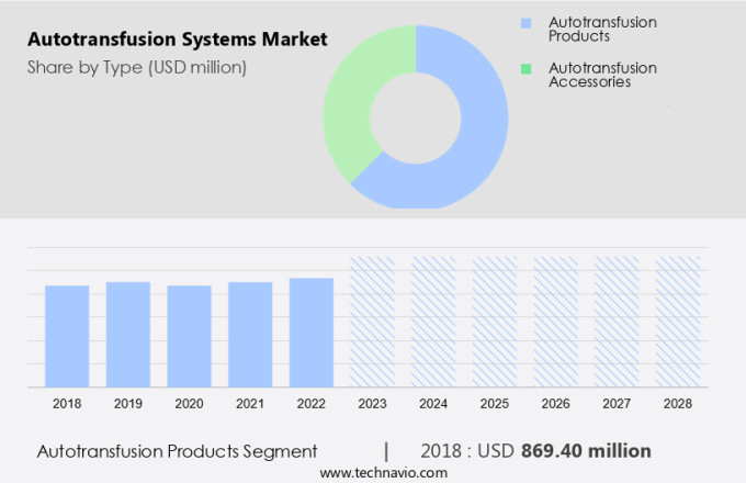 Autotransfusion Systems Market Size