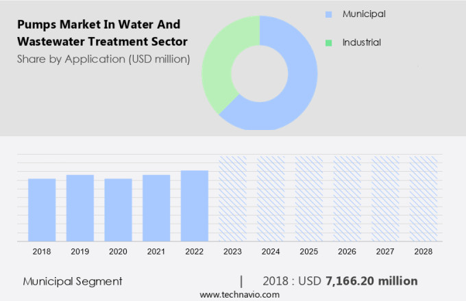 Pumps Market In Water And Wastewater Treatment Sector Size