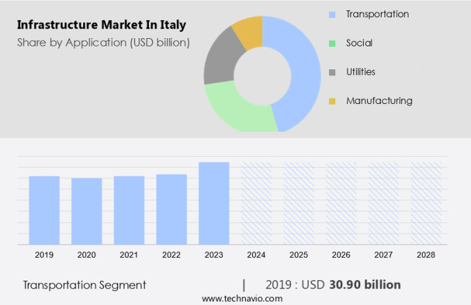 Infrastructure Market in Italy Size