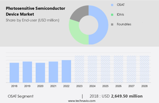 Photosensitive Semiconductor Device Market Size
