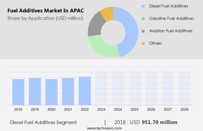 Fuel Additives Market in APAC Size
