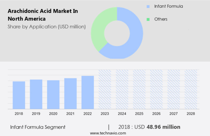 Arachidonic Acid Market in North America Size