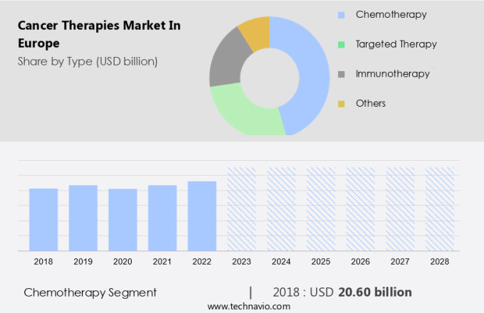 Cancer Therapies Market in Europe Size