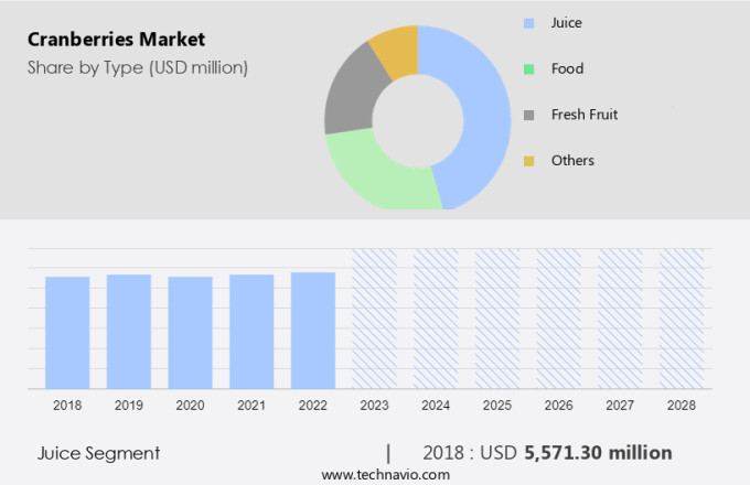 Cranberries Market Size