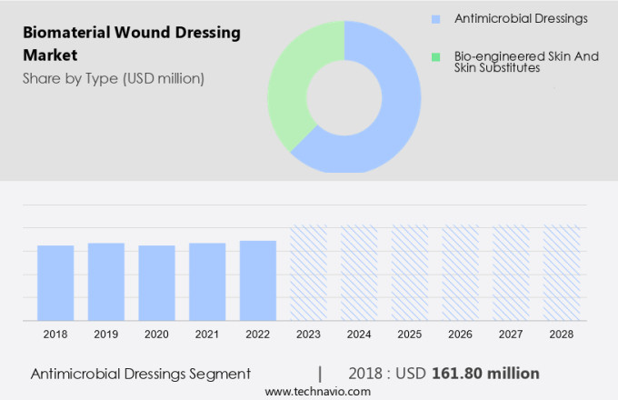 Biomaterial Wound Dressing Market Size
