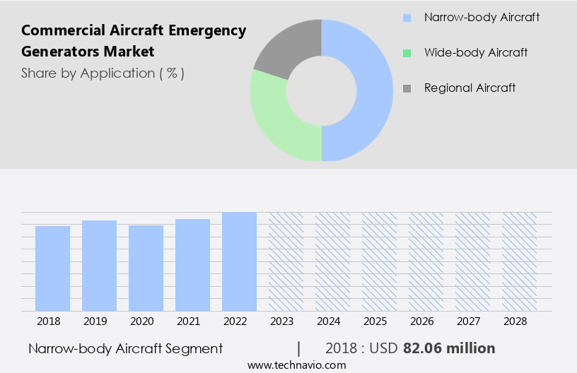 Commercial Aircraft Emergency Generators Market Size