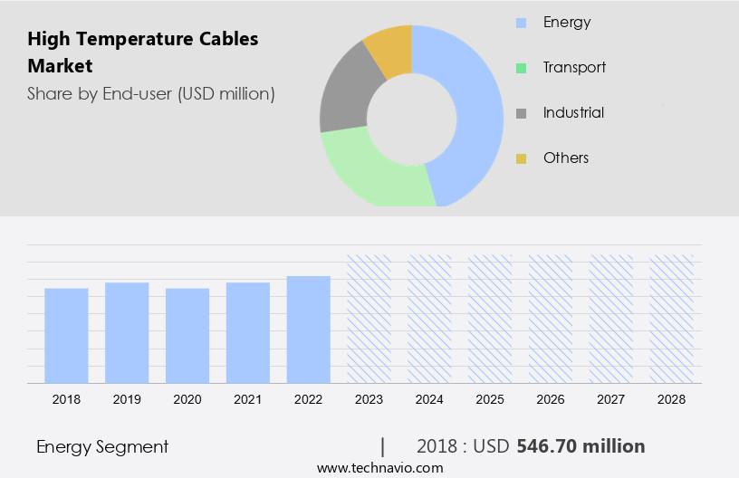 High Temperature Cables Market Size
