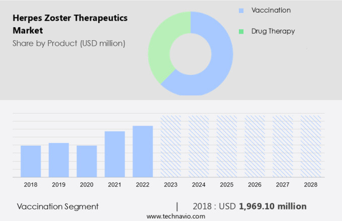 Herpes Zoster Therapeutics Market Size