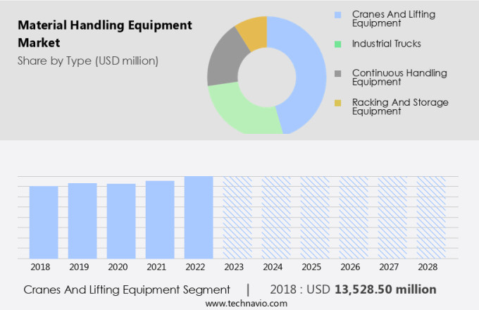 Material Handling Equipment Market Size