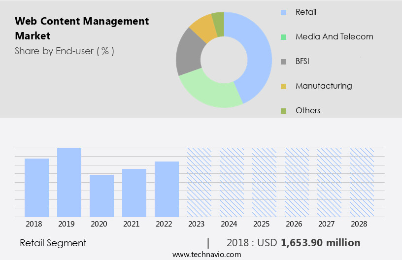 Web Content Management Market Size