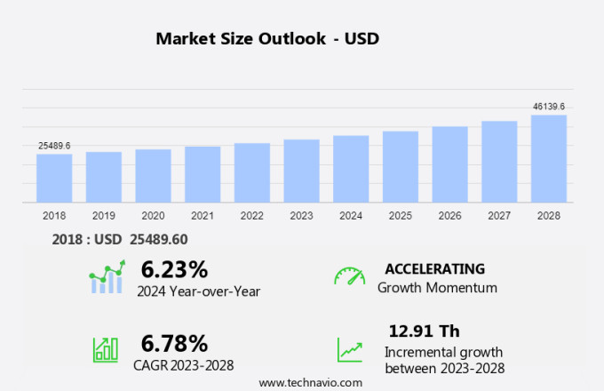 Blood Viscometer Market Size