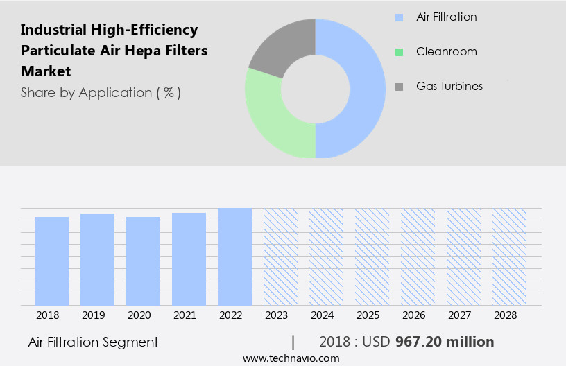 Industrial High-Efficiency Particulate Air (Hepa) Filters Market Size