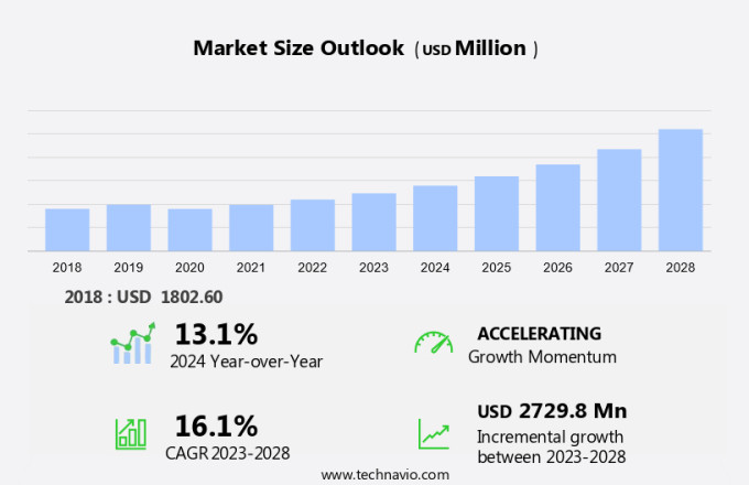 Herring Market Size