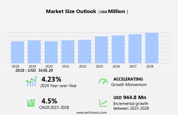 Citrus Oils Market Size