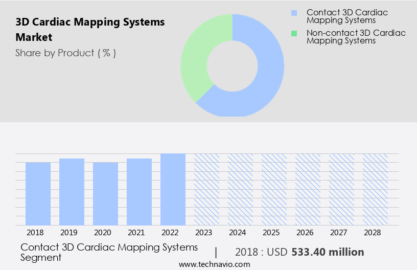 3D Cardiac Mapping Systems Market Size